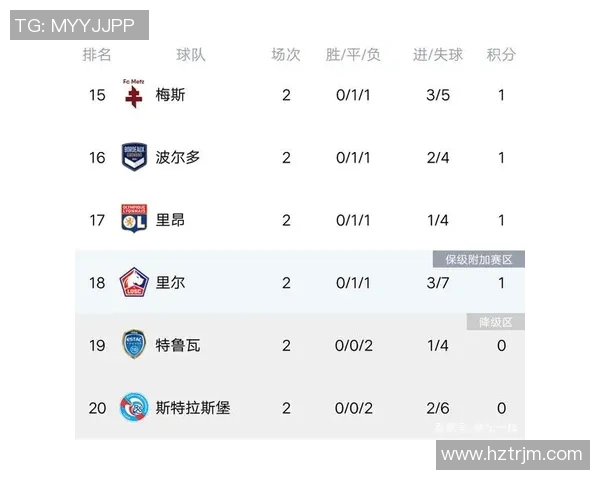 FPX强势领跑挑战者杯积分榜以95分稳居第一位置